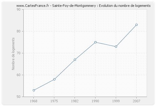 Sainte-Foy-de-Montgommery : Evolution du nombre de logements