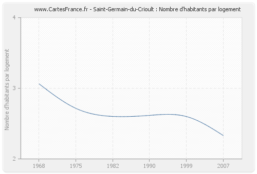Saint-Germain-du-Crioult : Nombre d'habitants par logement