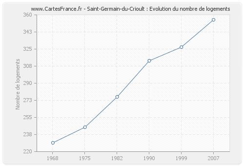 Saint-Germain-du-Crioult : Evolution du nombre de logements