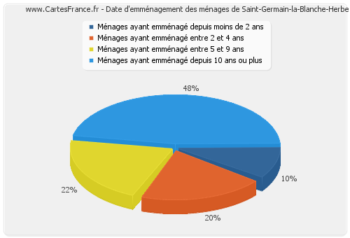 Date d'emménagement des ménages de Saint-Germain-la-Blanche-Herbe