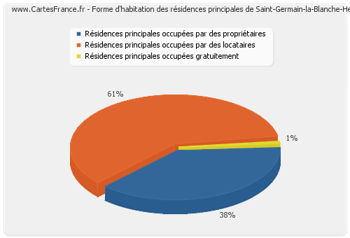 Forme d'habitation des résidences principales de Saint-Germain-la-Blanche-Herbe
