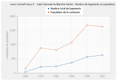 Saint-Germain-la-Blanche-Herbe : Nombre de logements et population