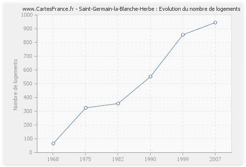 Saint-Germain-la-Blanche-Herbe : Evolution du nombre de logements