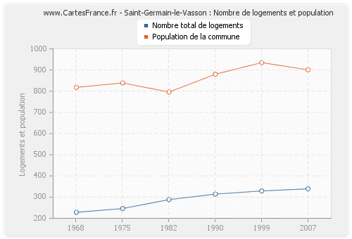 Saint-Germain-le-Vasson : Nombre de logements et population