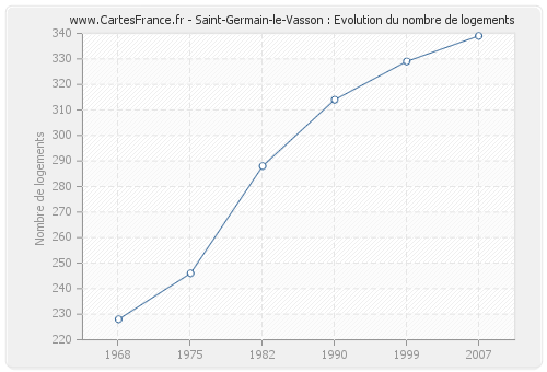 Saint-Germain-le-Vasson : Evolution du nombre de logements