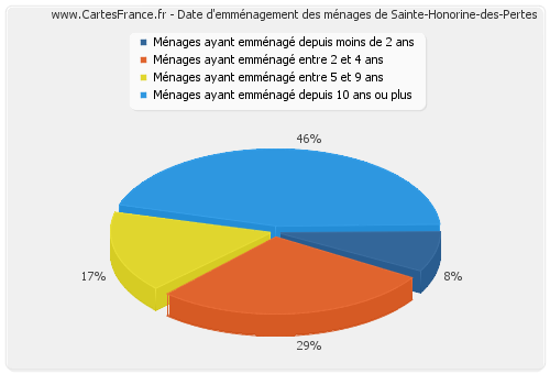 Date d'emménagement des ménages de Sainte-Honorine-des-Pertes