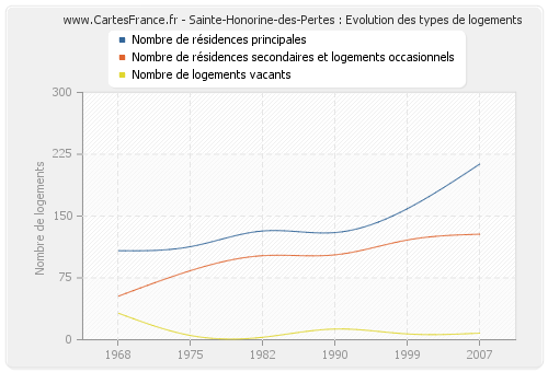 Sainte-Honorine-des-Pertes : Evolution des types de logements
