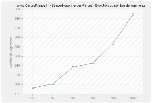 Sainte-Honorine-des-Pertes : Evolution du nombre de logements