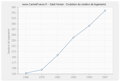Saint-Hymer : Evolution du nombre de logements