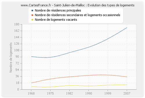 Saint-Julien-de-Mailloc : Evolution des types de logements