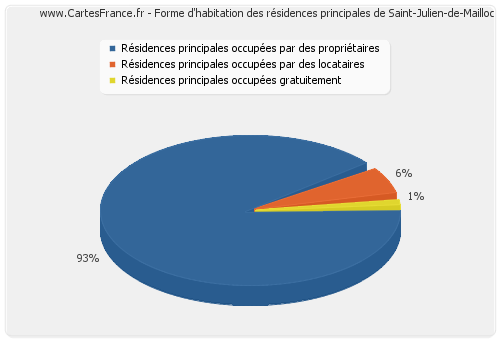 Forme d'habitation des résidences principales de Saint-Julien-de-Mailloc