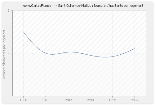Saint-Julien-de-Mailloc : Nombre d'habitants par logement