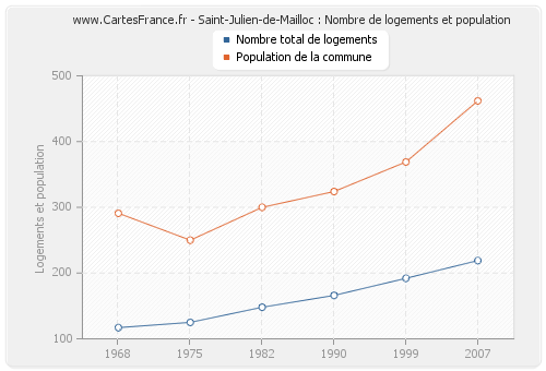 Saint-Julien-de-Mailloc : Nombre de logements et population