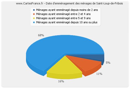 Date d'emménagement des ménages de Saint-Loup-de-Fribois