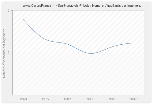 Saint-Loup-de-Fribois : Nombre d'habitants par logement