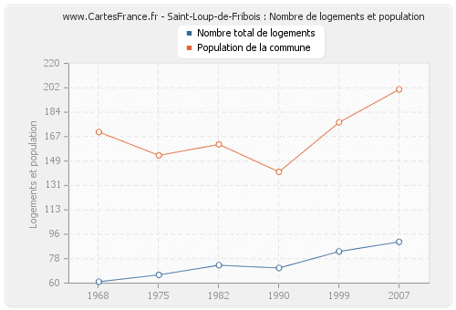Saint-Loup-de-Fribois : Nombre de logements et population