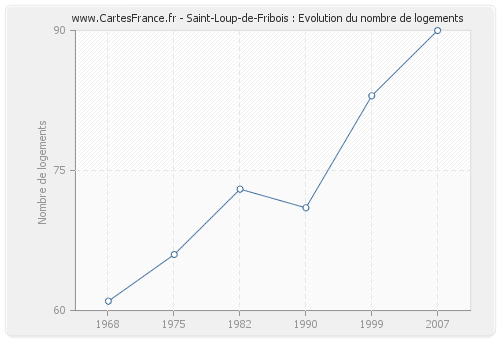 Saint-Loup-de-Fribois : Evolution du nombre de logements
