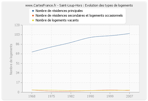 Saint-Loup-Hors : Evolution des types de logements