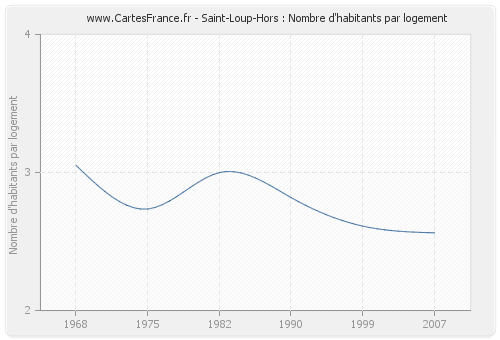 Saint-Loup-Hors : Nombre d'habitants par logement