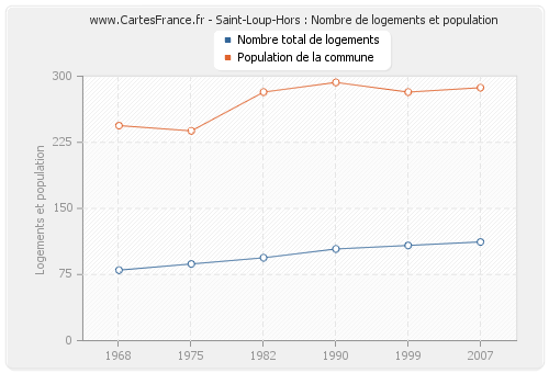 Saint-Loup-Hors : Nombre de logements et population