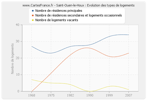 Saint-Ouen-le-Houx : Evolution des types de logements