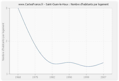 Saint-Ouen-le-Houx : Nombre d'habitants par logement