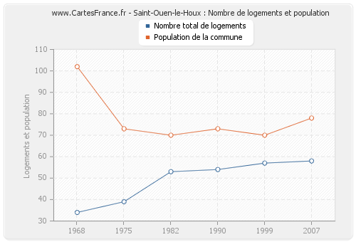 Saint-Ouen-le-Houx : Nombre de logements et population
