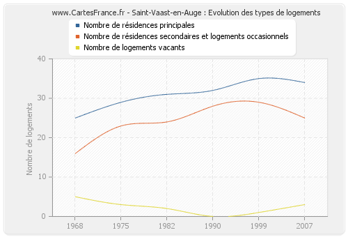 Saint-Vaast-en-Auge : Evolution des types de logements