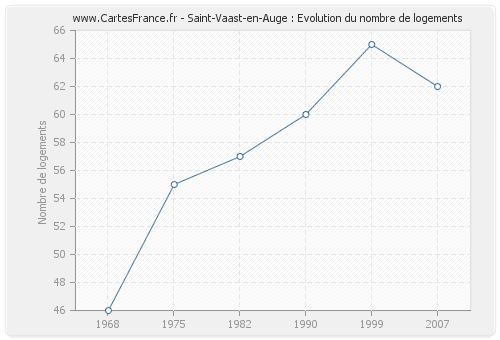 Saint-Vaast-en-Auge : Evolution du nombre de logements