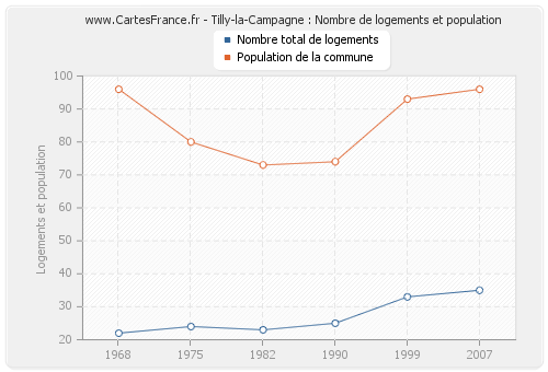 Tilly-la-Campagne : Nombre de logements et population