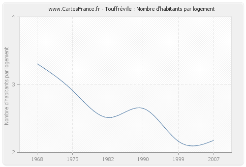 Touffréville : Nombre d'habitants par logement