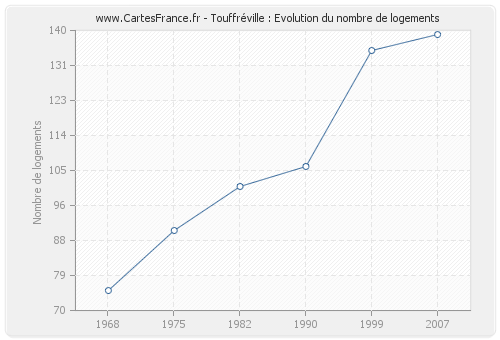 Touffréville : Evolution du nombre de logements