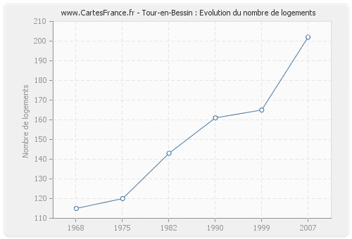 Tour-en-Bessin : Evolution du nombre de logements