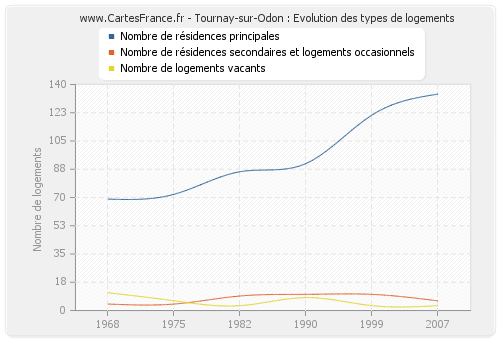Tournay-sur-Odon : Evolution des types de logements