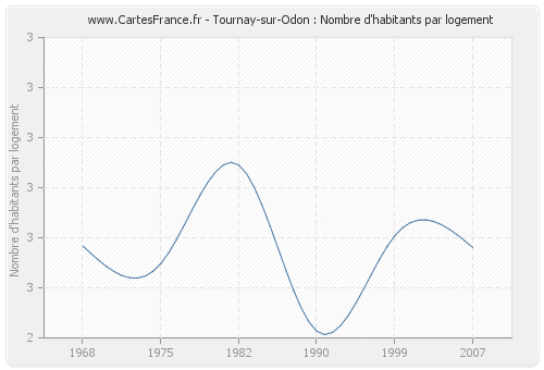 Tournay-sur-Odon : Nombre d'habitants par logement