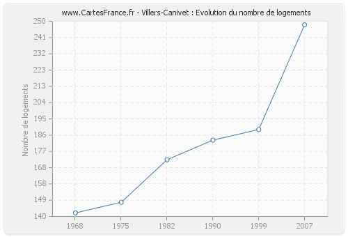 Villers-Canivet : Evolution du nombre de logements
