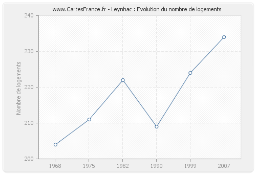Leynhac : Evolution du nombre de logements