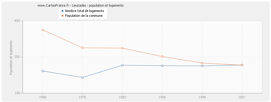 Lieutadès : population et logements
