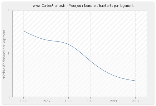 Mourjou : Nombre d'habitants par logement