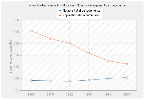 Mourjou : Nombre de logements et population