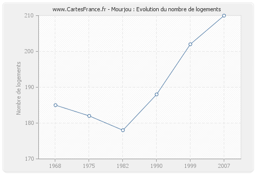 Mourjou : Evolution du nombre de logements