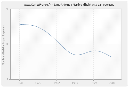 Saint-Antoine : Nombre d'habitants par logement