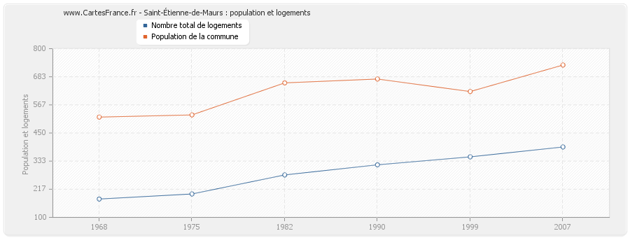 Saint-Étienne-de-Maurs : population et logements