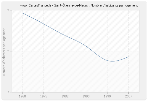 Saint-Étienne-de-Maurs : Nombre d'habitants par logement