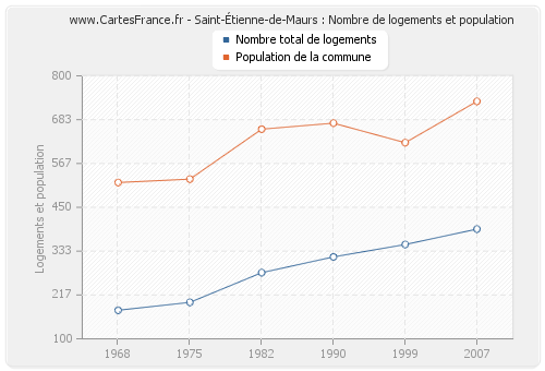 Saint-Étienne-de-Maurs : Nombre de logements et population