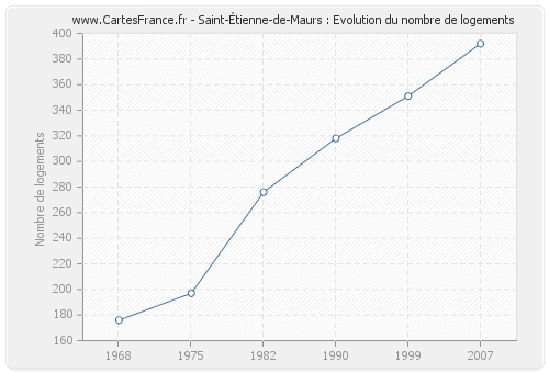 Saint-Étienne-de-Maurs : Evolution du nombre de logements