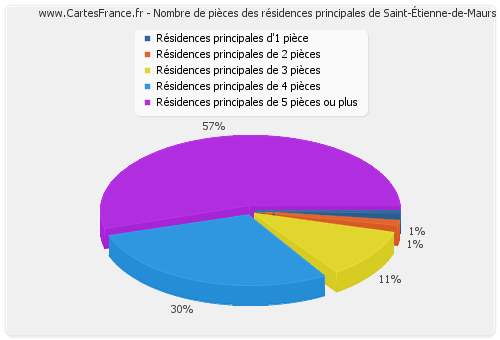 Nombre de pièces des résidences principales de Saint-Étienne-de-Maurs