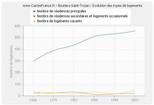 Boutiers-Saint-Trojan : Evolution des types de logements