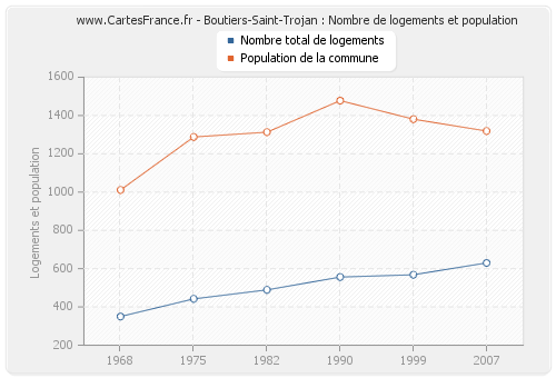 Boutiers-Saint-Trojan : Nombre de logements et population