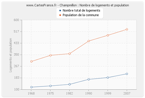 Champmillon : Nombre de logements et population
